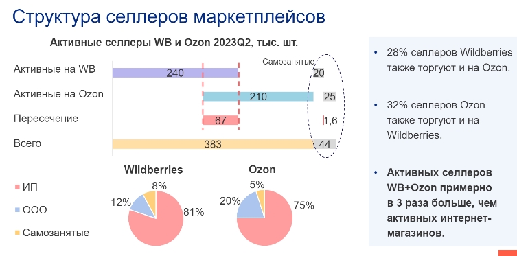 Маркетплейсы на рынке eCommerce - маркетинговое исследование от агентства Data Insight - Google Chrome_231021234603.jpeg