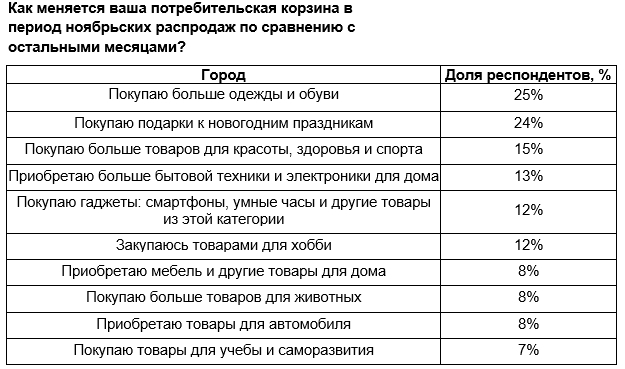 Около трети россиян покупают больше товаров в период ноябрьских распродаж - Word_241030222928.jpeg