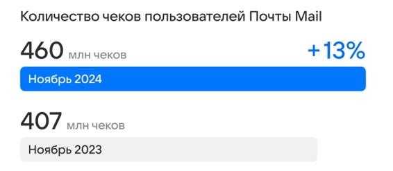 Пресс_релиз_Пользователи_Почты_Mail_совершили_более - Word_241128214930.jpeg