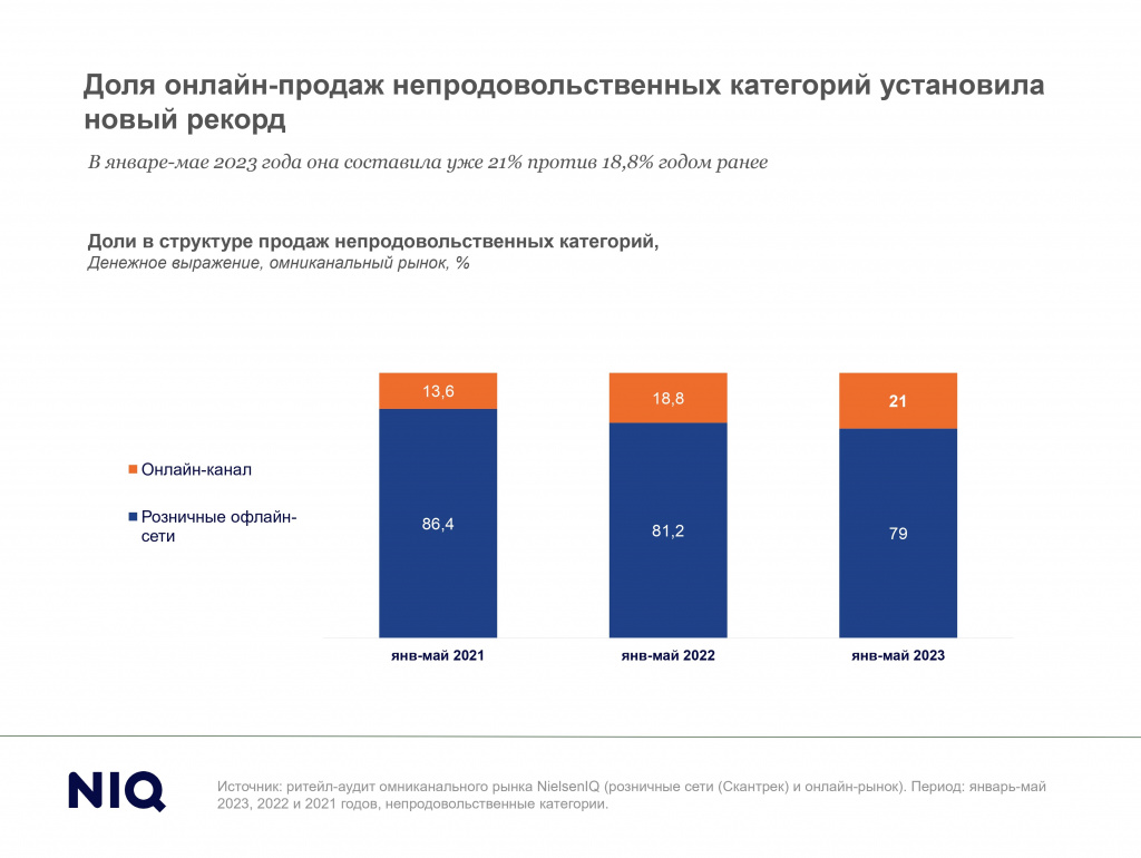 NielsenIQ: Доля онлайн-продаж непродовольственных FMCG-товаров превысила  20% - E-pepper.ru | eCommerce хаб