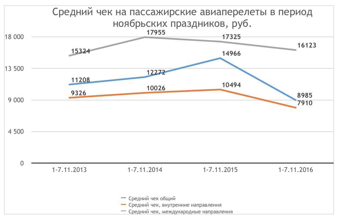 Стоимость авиабилетов по России вернулась на докризисный уровень -  E-pepper.ru | eCommerce хаб