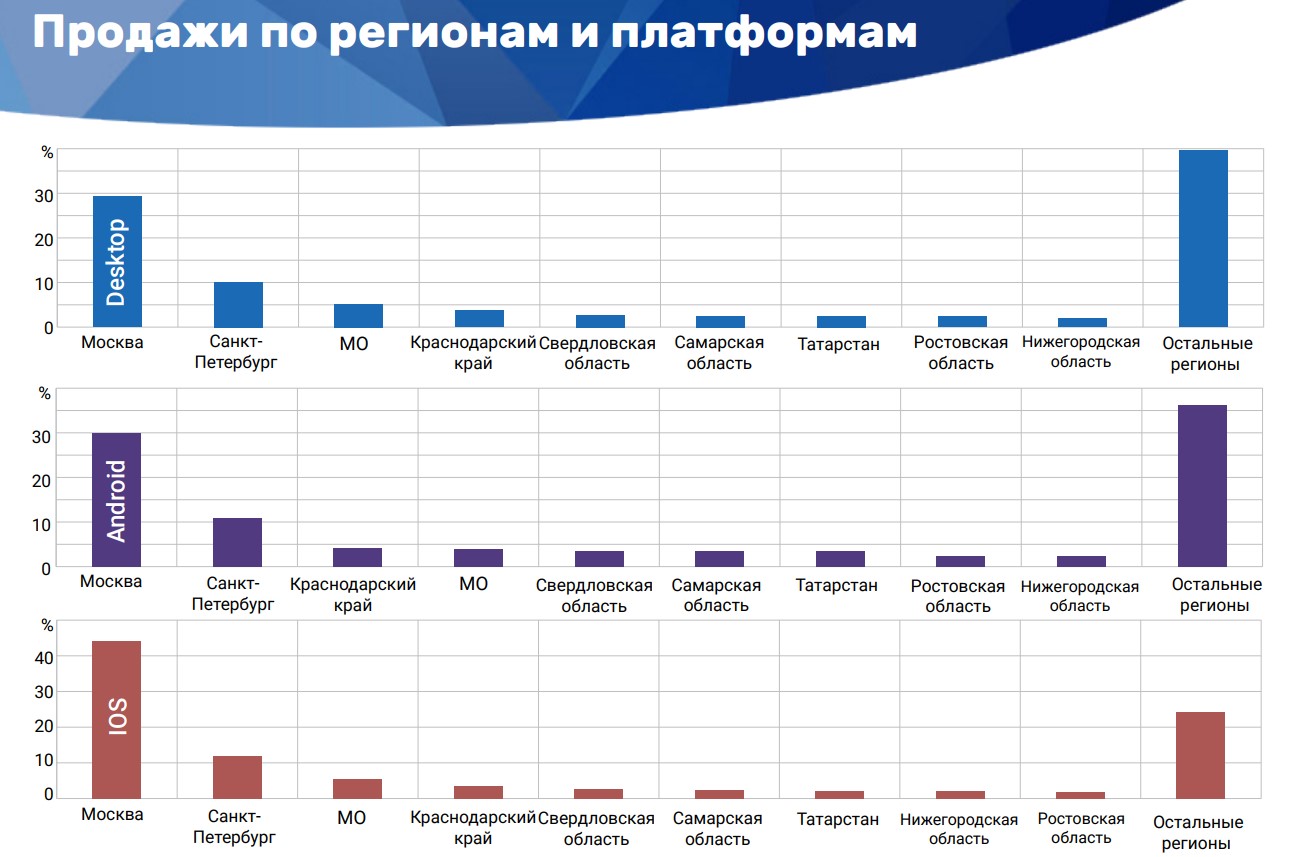 Рынок мобильной интернет-торговли в 2017 году: платформы, регионы, сегменты  - E-pepper.ru | eCommerce хаб