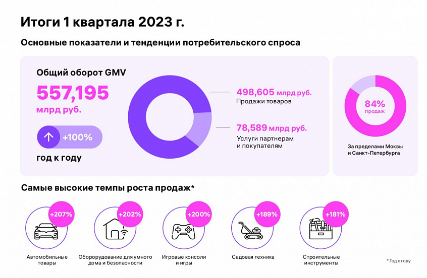 Wildberries рассказал об итогах первого квартала 2023 года - E-pepper.ru |  eCommerce хаб
