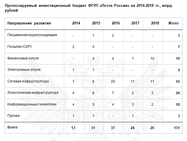 Почта России стратегия развития до 2018 года