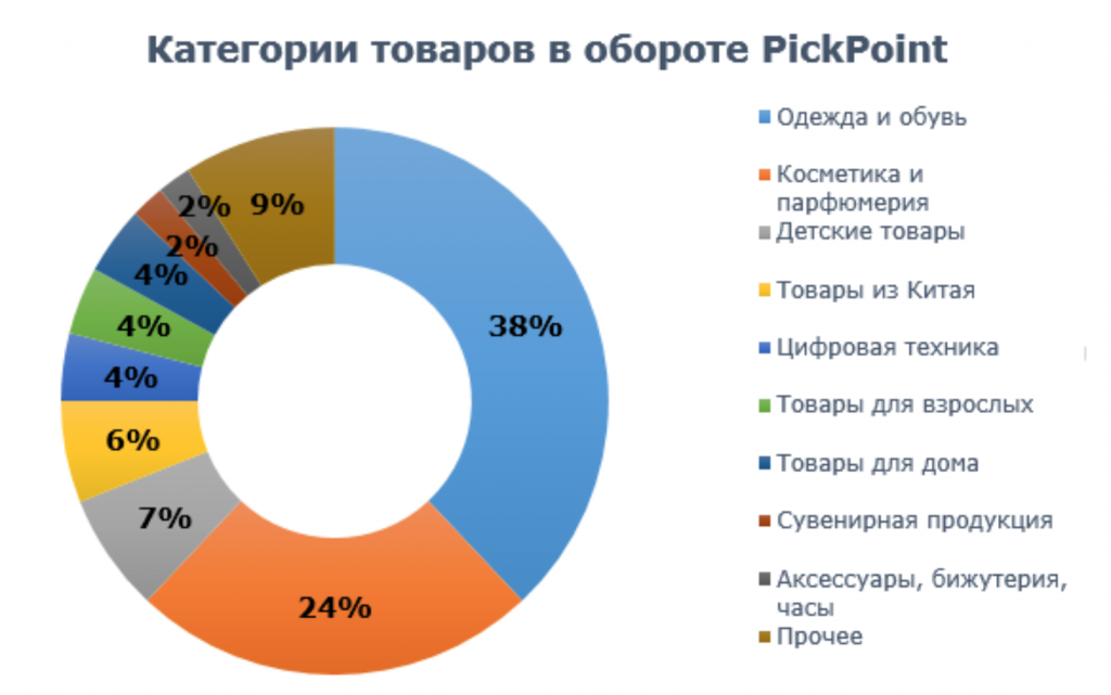 pickpiont итоги 2015 года: категории товаров в обороте