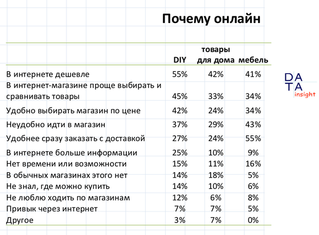 Data Insight о российском рынке DIY онлайн 