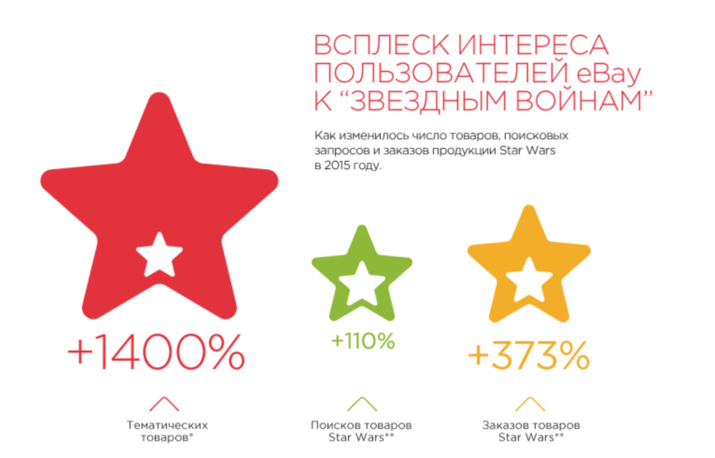 рейтинг товаров с символикой star wars на ebay