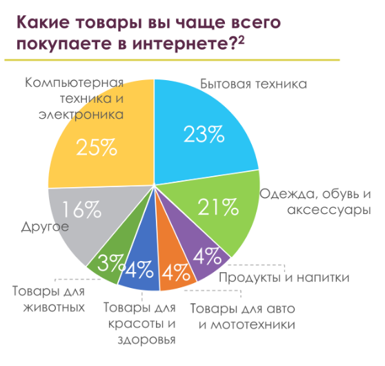Данные по eCommerce в Москве: исследование московского правительства - 2