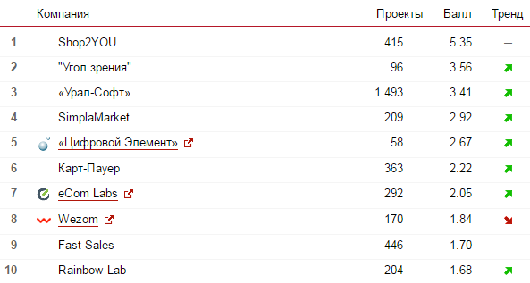 Названы лучшие разработчики интернет-магазинов в рунете - 4