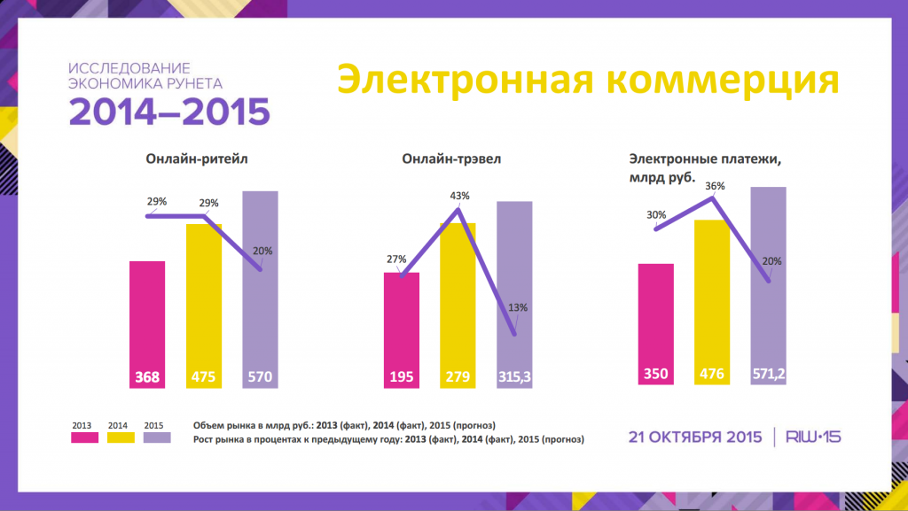 исследование экономика рунета электронная коммерция 