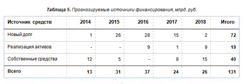 Стратегия развития Почты России до 2018 года Источники финансирования ивестиционной программы