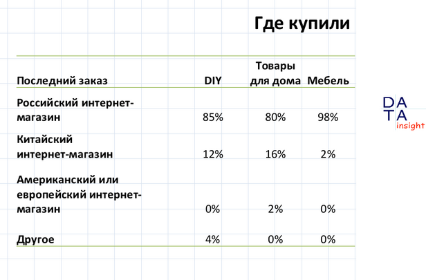 Data Insight о российском рынке DIY онлайн
