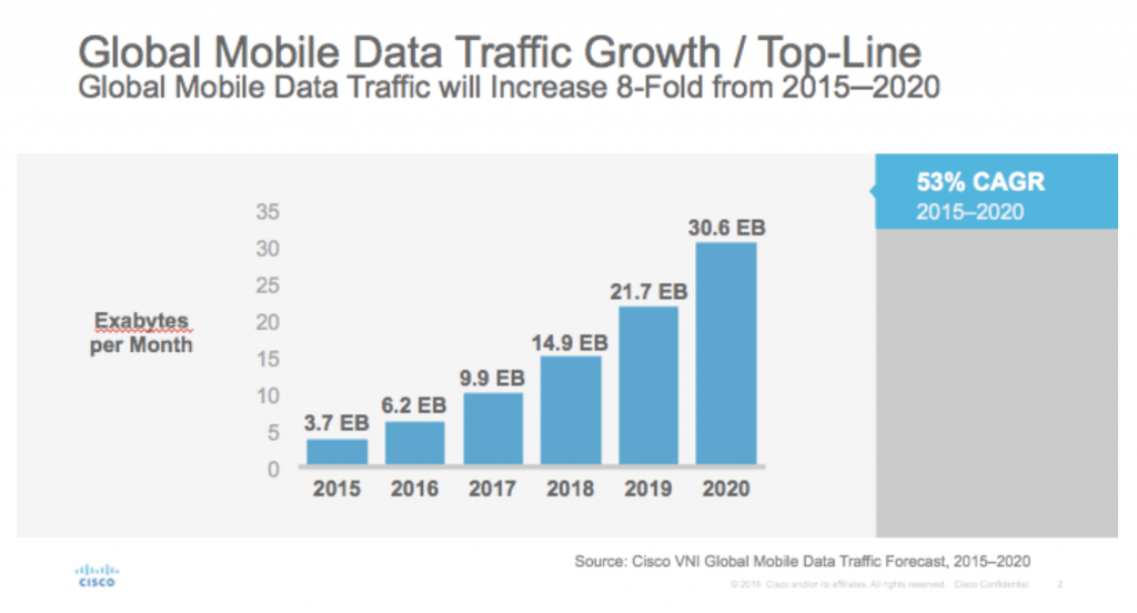 Cisco глобальный прогноз по мобильному трафику 2015-2020 гг. Рост трафика