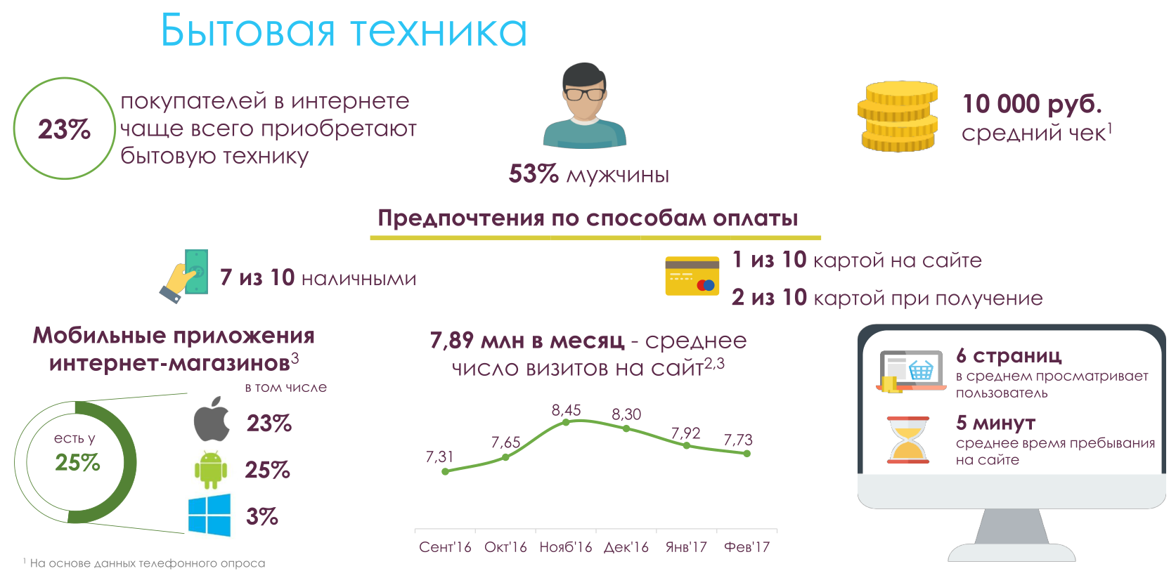 Данные по eCommerce в Москве: исследование московского правительства - 8