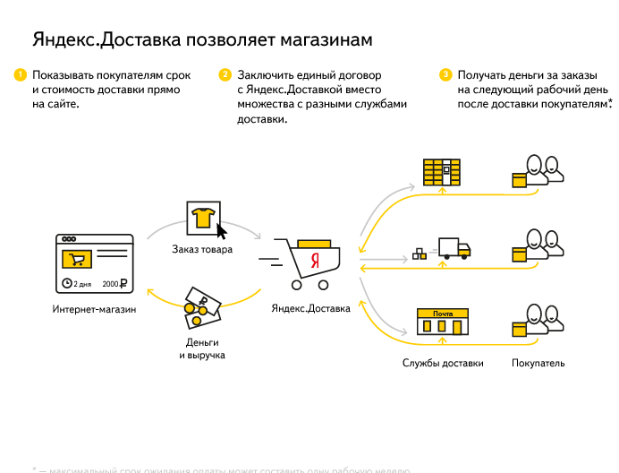 Схема работы с интернет-магазинами. Яндекс.Доставка