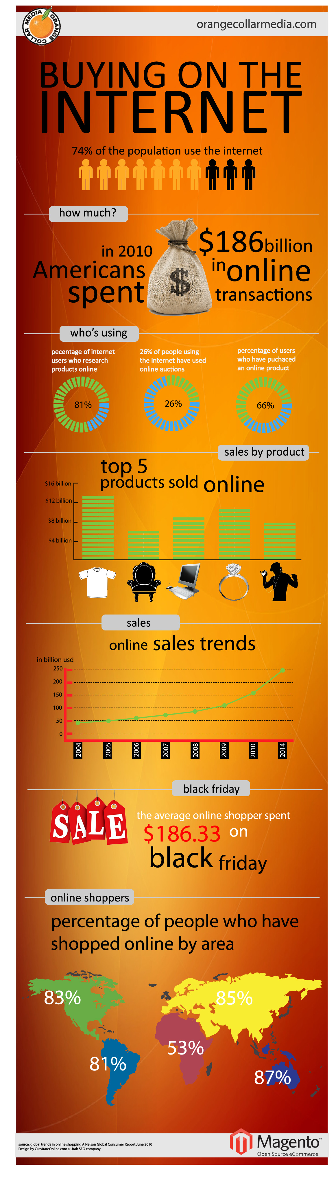 статистика покупок в интернете