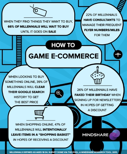 How millennials are gaming e-commerce, Mindshare North Americ