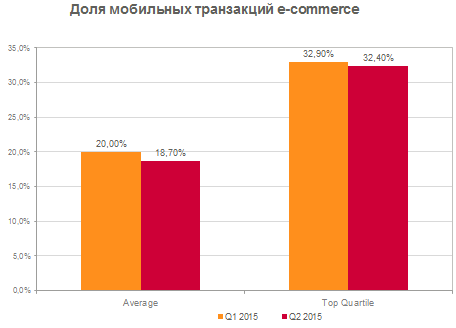 Criteo отчет по m-commerce QII 2015 в России