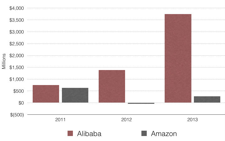 Alibaba vs. Amazon: подробное сравнение двух интернет-гигантов - 5