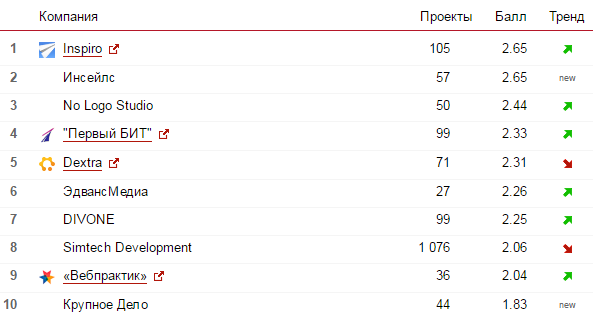 Названы лучшие разработчики интернет-магазинов в рунете - 3