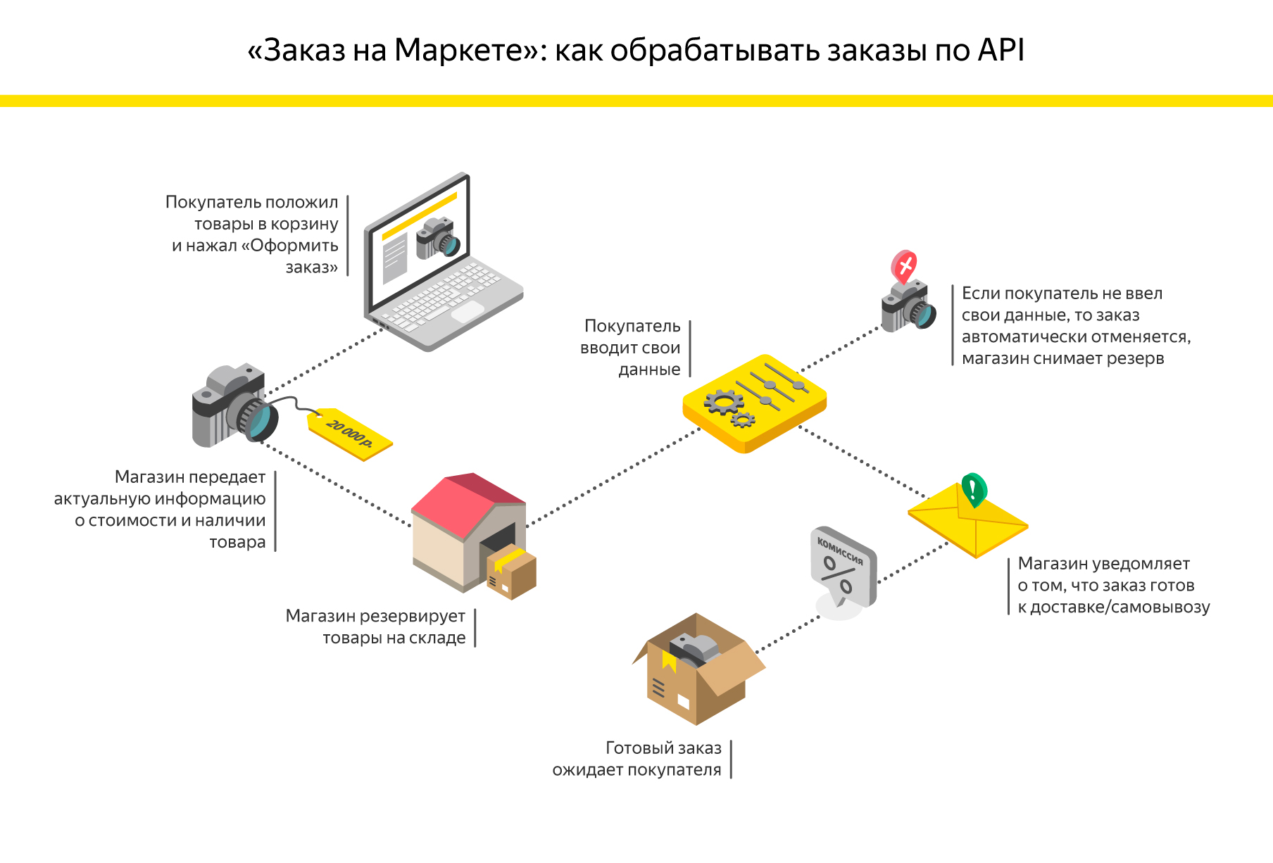 «Заказ на Маркете»: Как обрабатывать заказы по API - 1