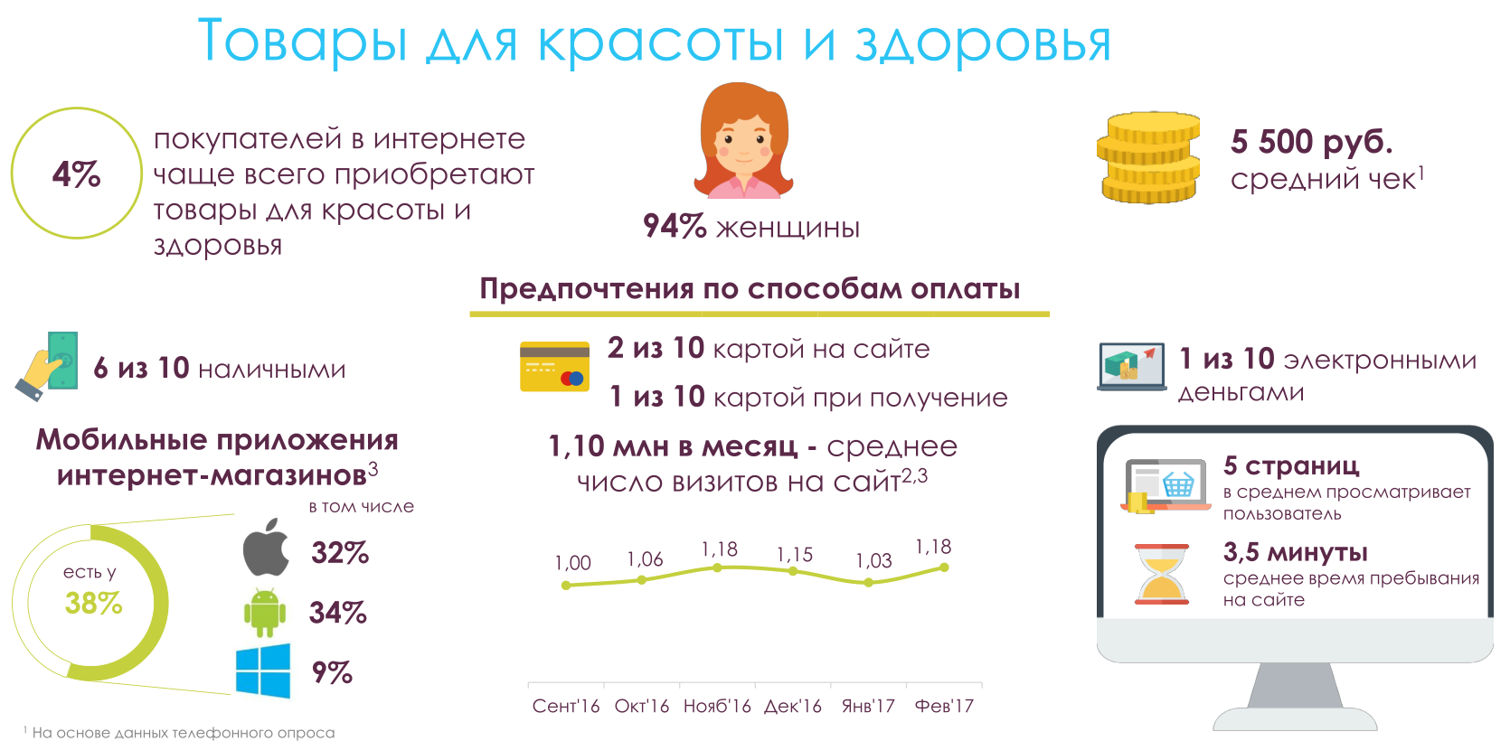 Данные по eCommerce в Москве: исследование московского правительства - 10