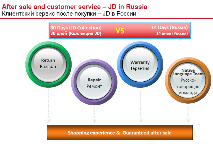 Клиентский сервис после покупки JD в России