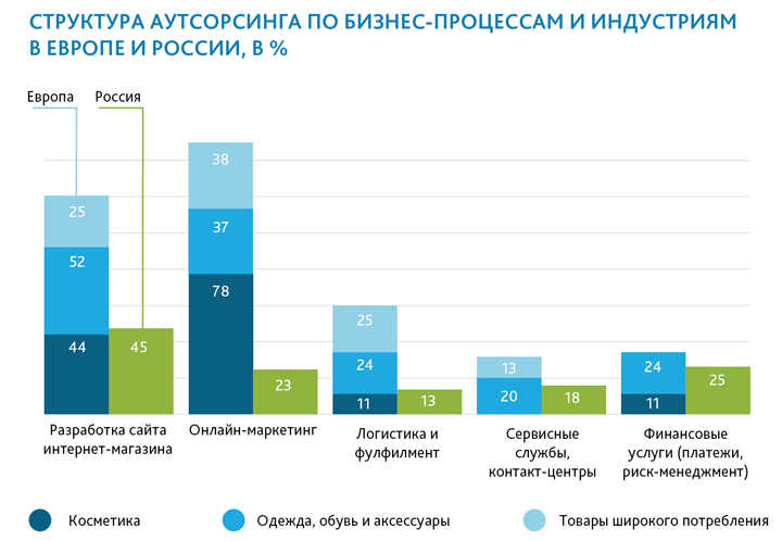 Структура аутсорсинга бизнес-процессов в электронной коммерции в России