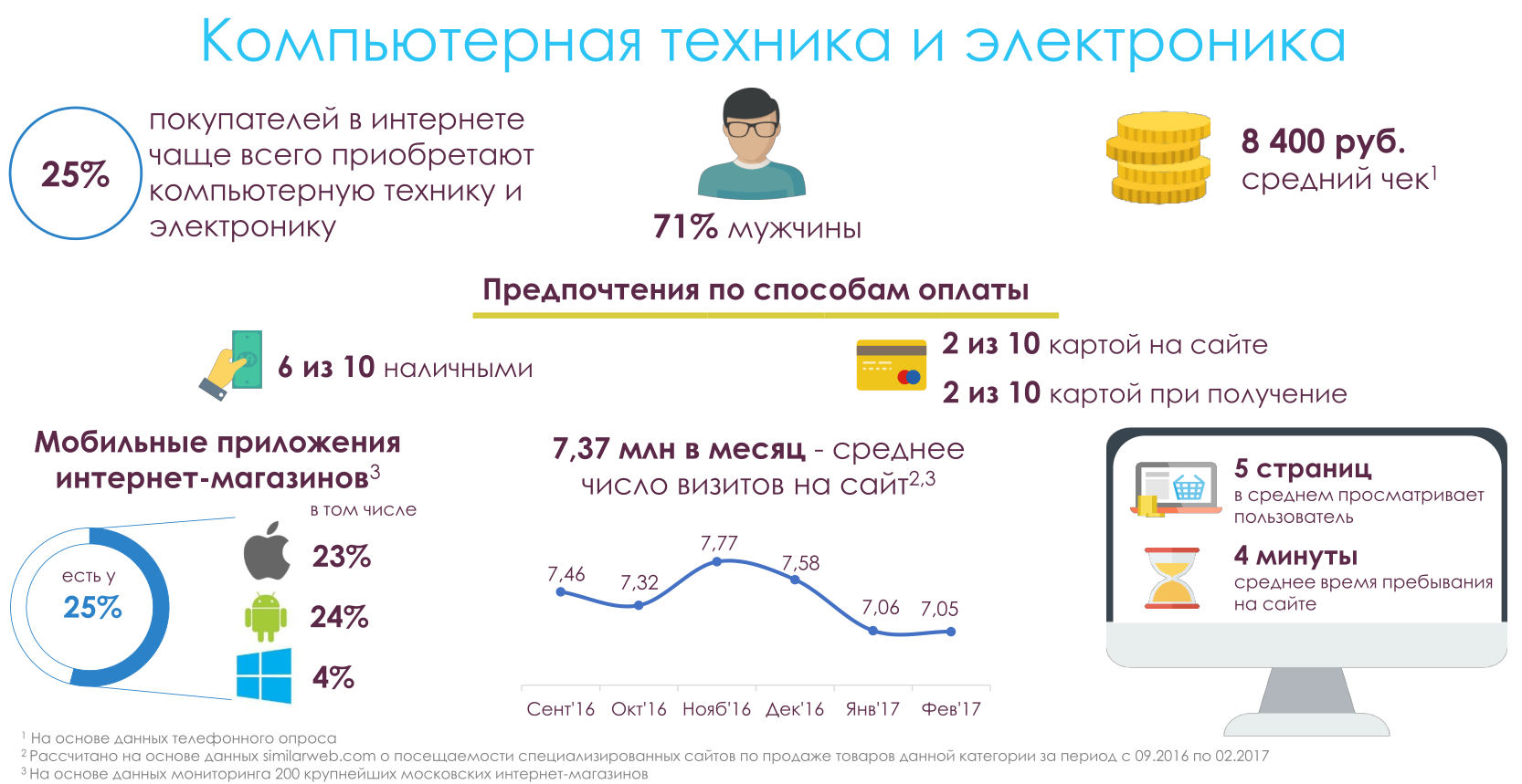 Данные по eCommerce в Москве: исследование московского правительства - 7